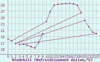 Courbe du refroidissement olien pour Bziers Cap d