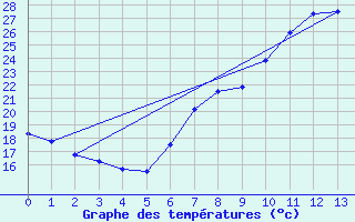 Courbe de tempratures pour Pinoso