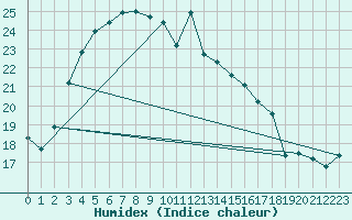 Courbe de l'humidex pour Turi