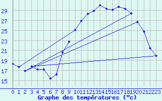 Courbe de tempratures pour Grasque (13)