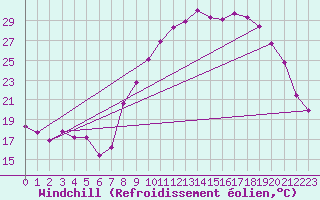 Courbe du refroidissement olien pour Grasque (13)