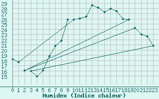 Courbe de l'humidex pour Aigle (Sw)