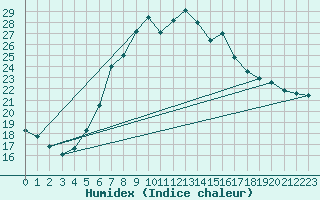 Courbe de l'humidex pour Wiesenburg