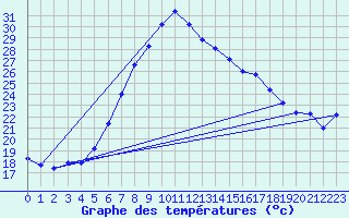 Courbe de tempratures pour Osmaniye