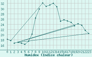 Courbe de l'humidex pour St Sebastian / Mariazell