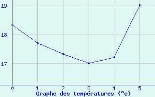 Courbe de tempratures pour Gudja