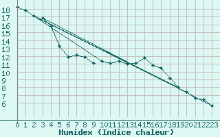 Courbe de l'humidex pour Davos (Sw)