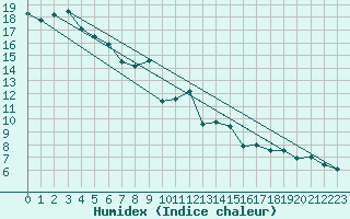 Courbe de l'humidex pour Gardelegen