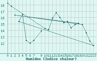 Courbe de l'humidex pour Pouzauges (85)