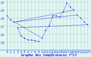 Courbe de tempratures pour Lagarrigue (81)