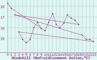 Courbe du refroidissement olien pour Bad Salzuflen