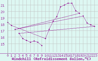 Courbe du refroidissement olien pour Lunel (34)