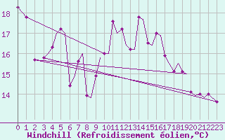 Courbe du refroidissement olien pour Trondheim / Vaernes