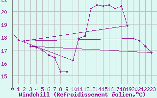 Courbe du refroidissement olien pour Orlu - Les Ioules (09)