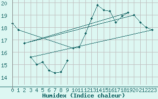 Courbe de l'humidex pour Abbeville (80)