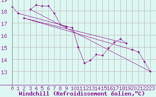 Courbe du refroidissement olien pour Sgur-le-Chteau (19)