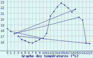 Courbe de tempratures pour Pordic (22)