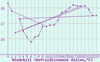 Courbe du refroidissement olien pour Larkhill