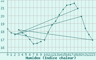Courbe de l'humidex pour Gruissan (11)