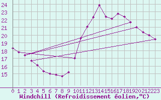 Courbe du refroidissement olien pour Castellbell i el Vilar (Esp)