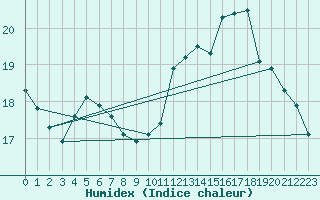 Courbe de l'humidex pour Bridel (Lu)