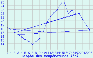 Courbe de tempratures pour Sandillon (45)