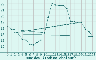 Courbe de l'humidex pour Roissy (95)