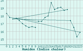 Courbe de l'humidex pour Cambrai / Epinoy (62)