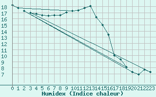Courbe de l'humidex pour Gottfrieding