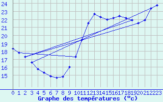Courbe de tempratures pour Aytr-Plage (17)