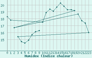 Courbe de l'humidex pour Saint-Dizier (52)