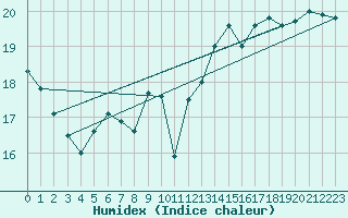 Courbe de l'humidex pour Herrera del Duque