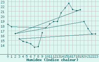 Courbe de l'humidex pour Roujan (34)