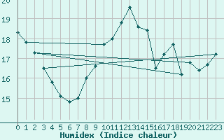 Courbe de l'humidex pour Vence (06)