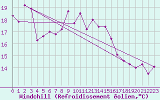 Courbe du refroidissement olien pour Gijon
