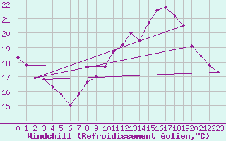 Courbe du refroidissement olien pour Angliers (17)