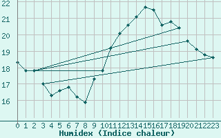 Courbe de l'humidex pour Laegern