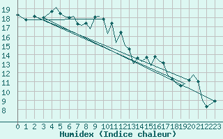 Courbe de l'humidex pour Menorca / Mahon