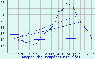 Courbe de tempratures pour Cap Cpet (83)