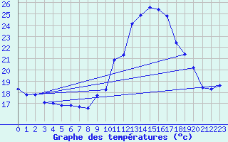 Courbe de tempratures pour Treize-Vents (85)