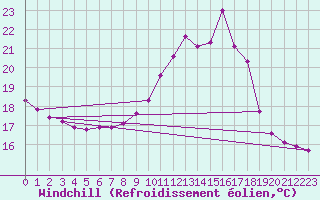 Courbe du refroidissement olien pour Bziers-Centre (34)