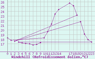 Courbe du refroidissement olien pour Amiens - Dury (80)