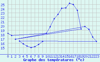 Courbe de tempratures pour Lhospitalet (46)
