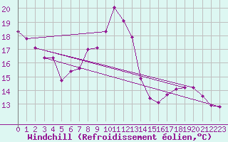 Courbe du refroidissement olien pour Langres (52) 