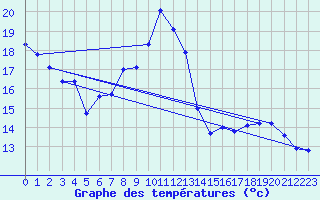 Courbe de tempratures pour Langres (52) 