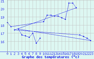 Courbe de tempratures pour Dunkerque (59)