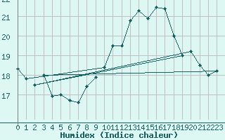 Courbe de l'humidex pour Ile Rousse (2B)