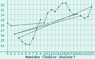 Courbe de l'humidex pour Deuselbach