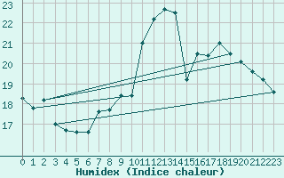 Courbe de l'humidex pour Punta Galea
