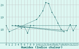 Courbe de l'humidex pour Agde (34)